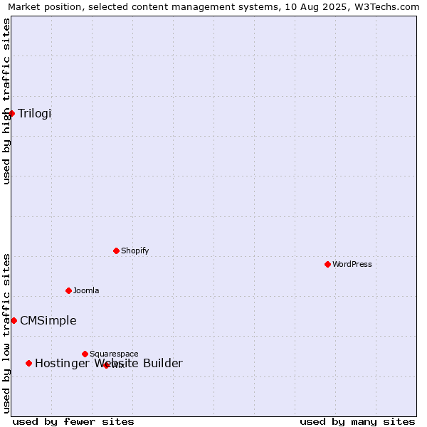 Market position of Hostinger Website Builder vs. CMSimple vs. Trilogi