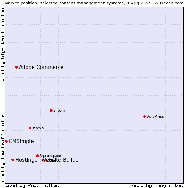 Market position of Adobe Commerce vs. Hostinger Website Builder vs. CMSimple