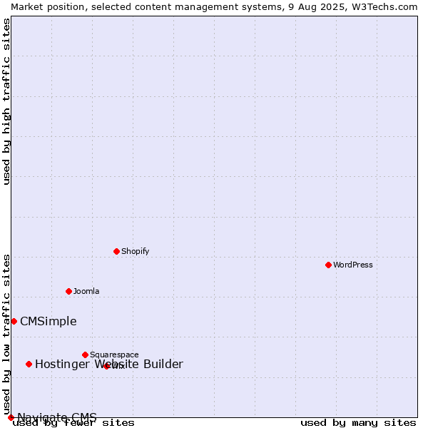 Market position of Hostinger Website Builder vs. CMSimple vs. Navigate CMS
