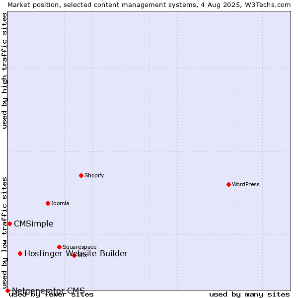 Market position of Hostinger Website Builder vs. CMSimple vs. Netgenerator CMS