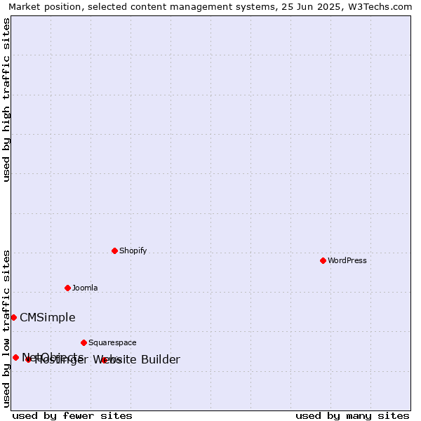 Market position of Hostinger Website Builder vs. NetObjects vs. CMSimple