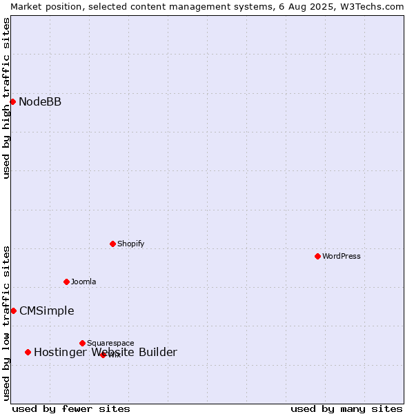 Market position of Hostinger Website Builder vs. CMSimple vs. NodeBB