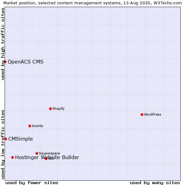 Market position of Hostinger Website Builder vs. CMSimple vs. OpenACS CMS