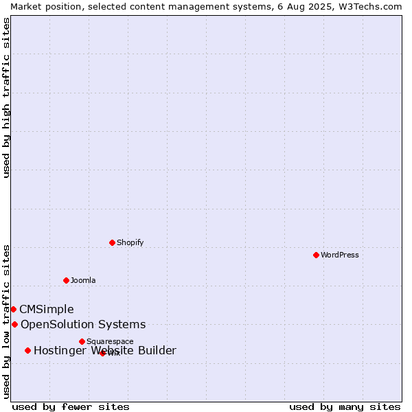 Market position of Hostinger Website Builder vs. OpenSolution Systems vs. CMSimple