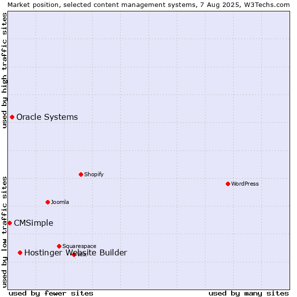 Market position of Hostinger Website Builder vs. Oracle Systems vs. CMSimple