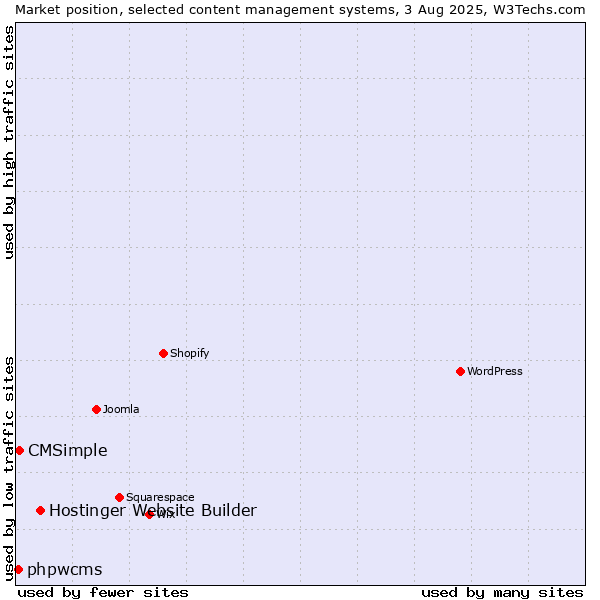 Market position of Hostinger Website Builder vs. CMSimple vs. phpwcms