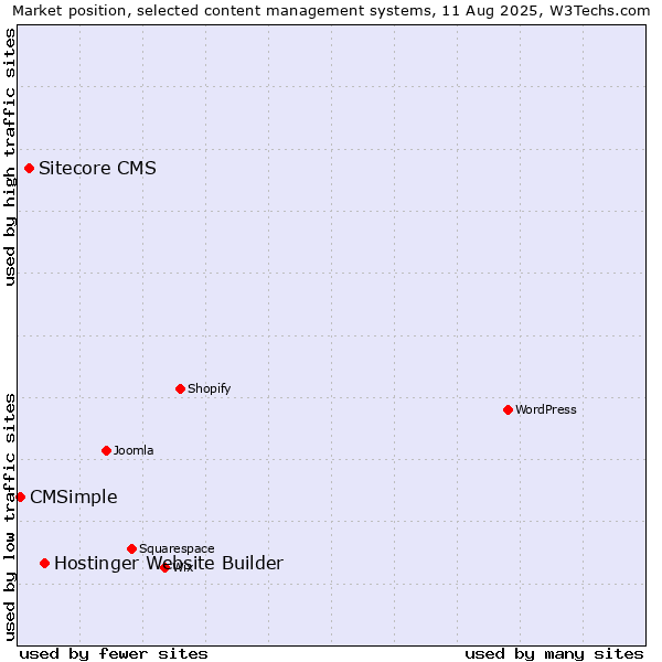 Market position of Hostinger Website Builder vs. Sitecore CMS vs. CMSimple