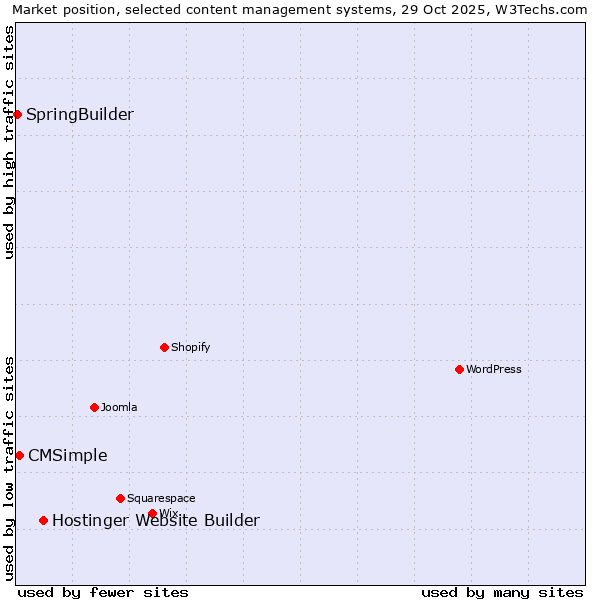 Market position of Hostinger Website Builder vs. CMSimple vs. SpringBuilder