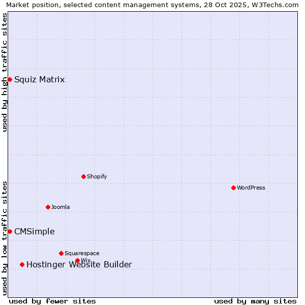 Market position of Hostinger Website Builder vs. Squiz Matrix vs. CMSimple