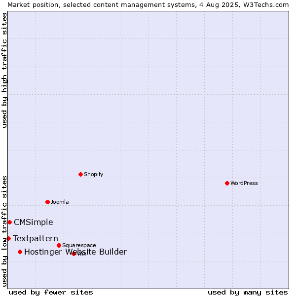 Market position of Hostinger Website Builder vs. CMSimple vs. Textpattern