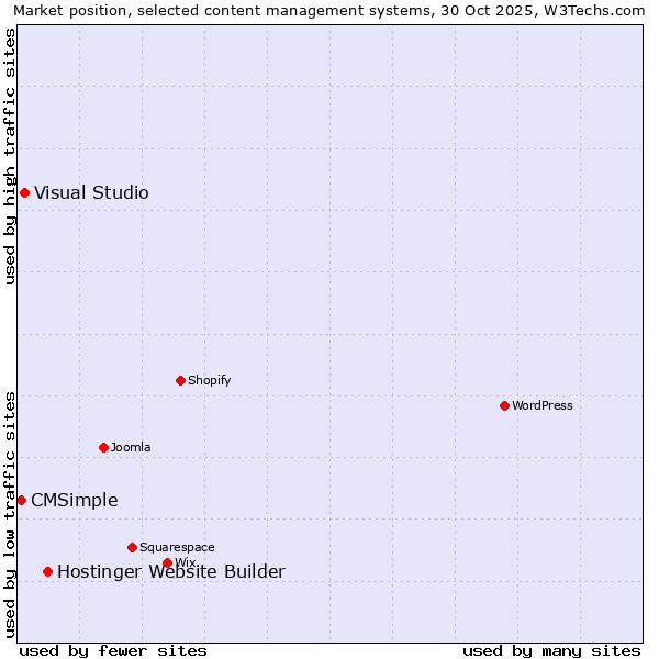 Market position of Hostinger Website Builder vs. Visual Studio vs. CMSimple