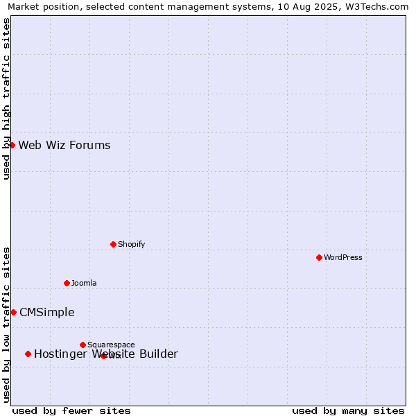 Market position of Hostinger Website Builder vs. CMSimple vs. Web Wiz Forums