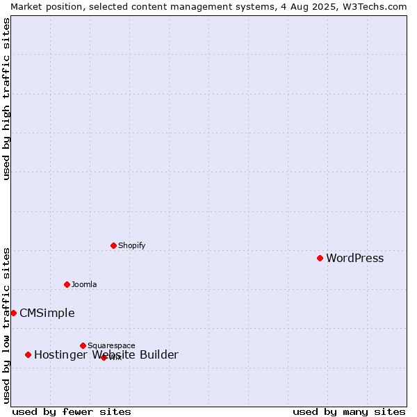 Market position of WordPress vs. Hostinger Website Builder vs. CMSimple