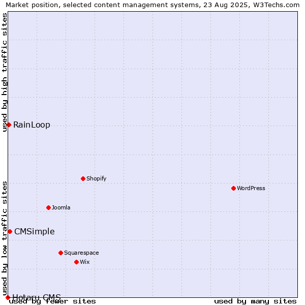 Market position of CMSimple vs. RainLoop vs. Hotaru CMS