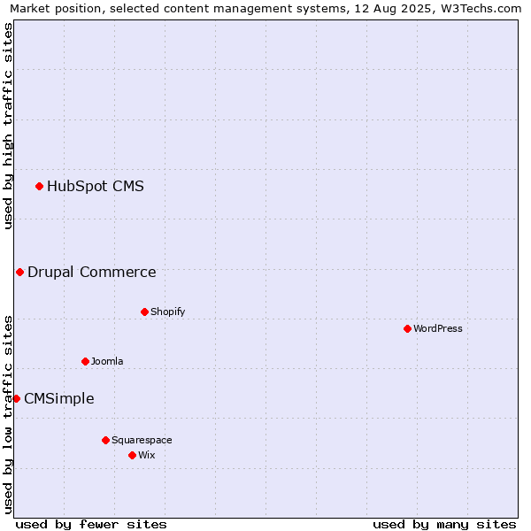 Market position of HubSpot CMS vs. Drupal Commerce vs. CMSimple