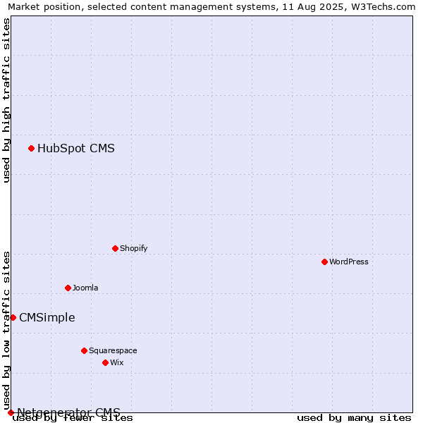 Market position of HubSpot CMS vs. CMSimple vs. Netgenerator CMS