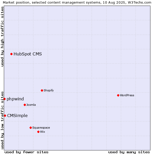 Market position of HubSpot CMS vs. CMSimple vs. phpwind
