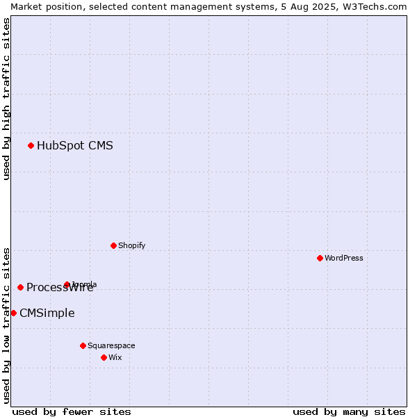 Market position of HubSpot CMS vs. ProcessWire vs. CMSimple