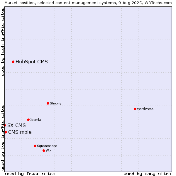 Market position of HubSpot CMS vs. CMSimple vs. SX CMS