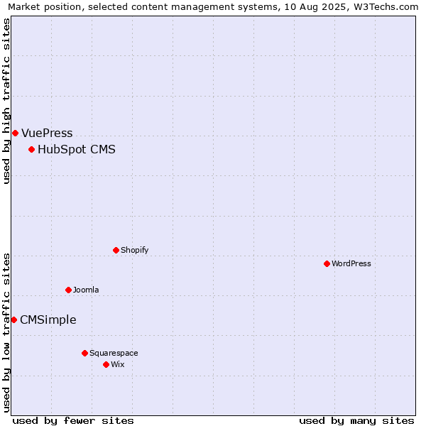 Market position of HubSpot CMS vs. VuePress vs. CMSimple