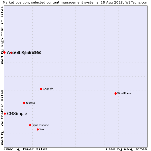 Market position of HubSpot CMS vs. CMSimple vs. Web Wiz Forums