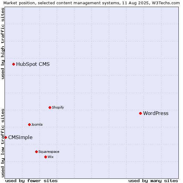 Market position of WordPress vs. HubSpot CMS vs. CMSimple