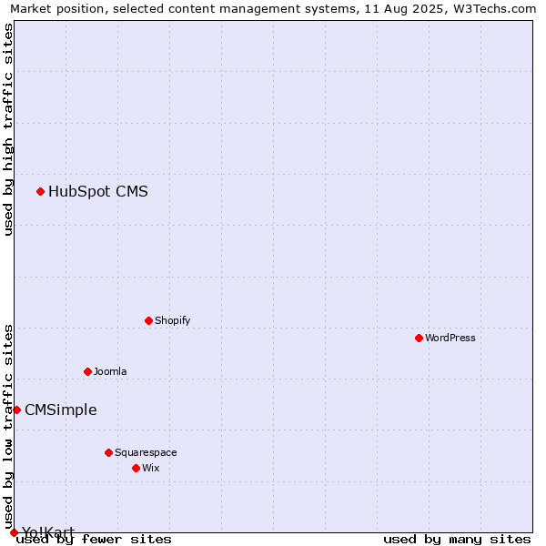 Market position of HubSpot CMS vs. CMSimple vs. Yo!Kart