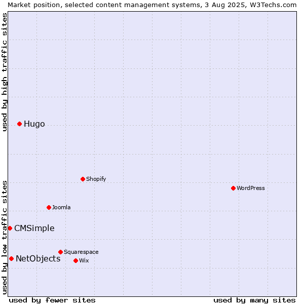 Market position of Hugo vs. NetObjects vs. CMSimple