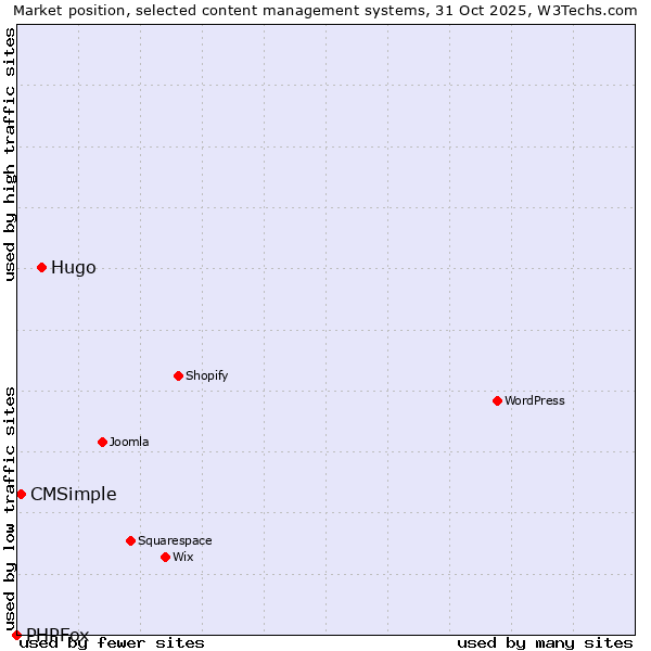 Market position of Hugo vs. CMSimple vs. PHPFox