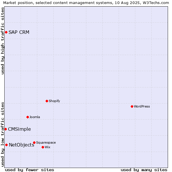 Market position of NetObjects vs. SAP CRM vs. CMSimple