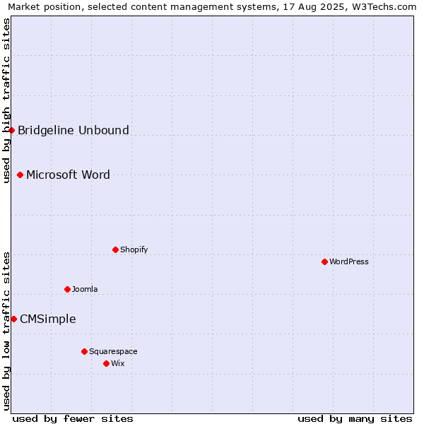 Market position of Microsoft Word vs. CMSimple vs. Bridgeline Unbound