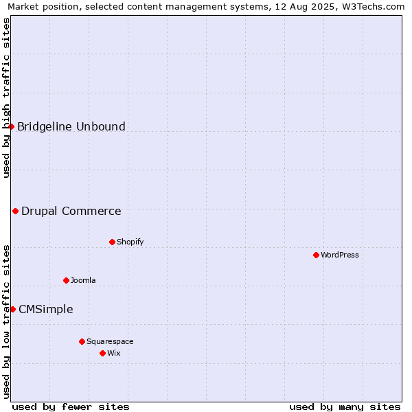 Market position of Drupal Commerce vs. CMSimple vs. Bridgeline Unbound
