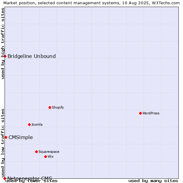 Market position of CMSimple vs. Bridgeline Unbound vs. Netgenerator CMS