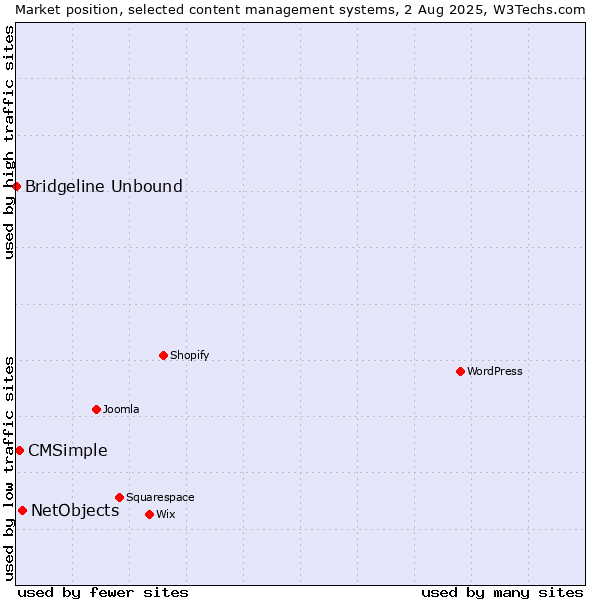 Market position of NetObjects vs. CMSimple vs. Bridgeline Unbound