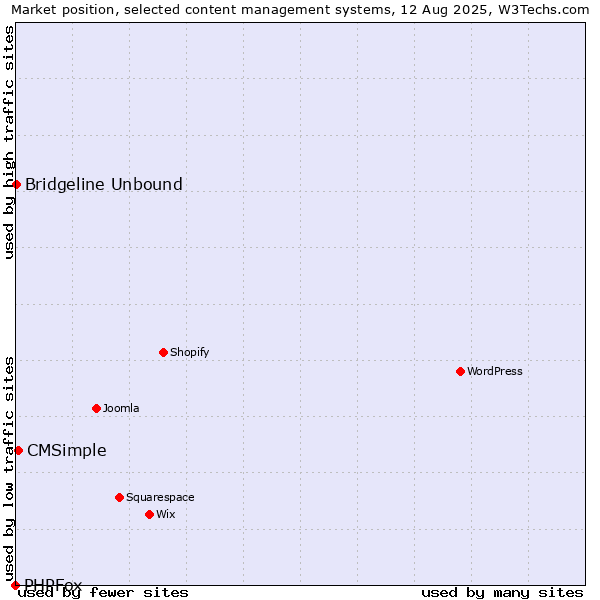 Market position of CMSimple vs. Bridgeline Unbound vs. PHPFox