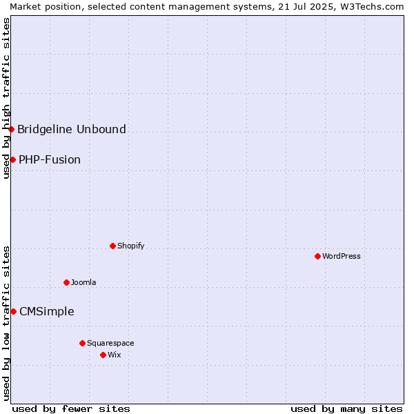 Market position of CMSimple vs. PHP-Fusion vs. Bridgeline Unbound