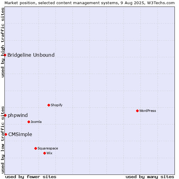 Market position of CMSimple vs. phpwind vs. Bridgeline Unbound