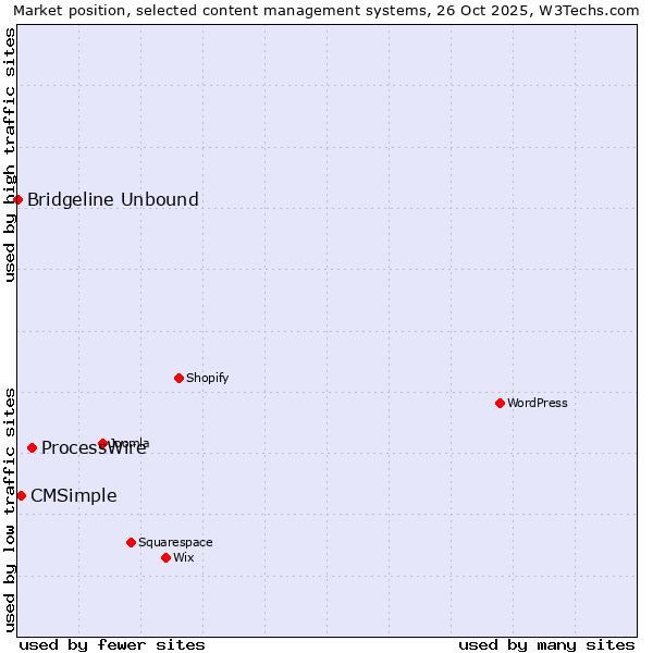 Market position of ProcessWire vs. CMSimple vs. Bridgeline Unbound