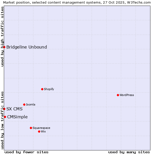 Market position of CMSimple vs. Bridgeline Unbound vs. SX CMS