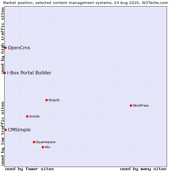 Market position of OpenCms vs. CMSimple vs. i-Box Portal Builder