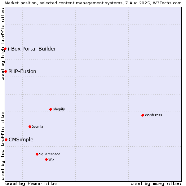 Market position of CMSimple vs. PHP-Fusion vs. i-Box Portal Builder