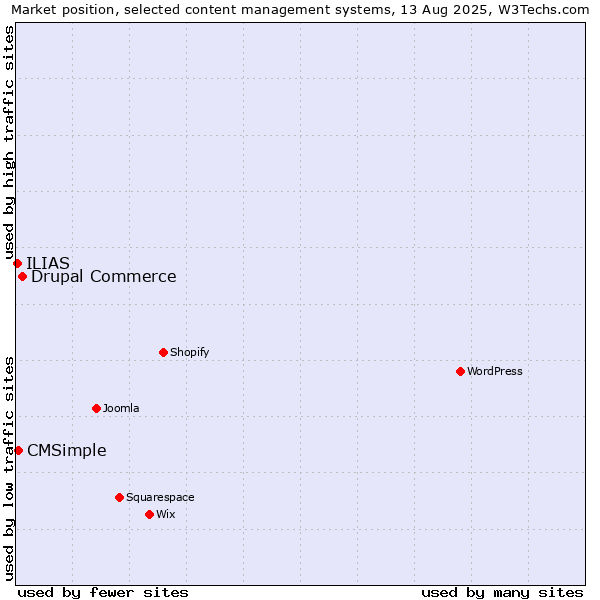 Market position of Drupal Commerce vs. CMSimple vs. ILIAS