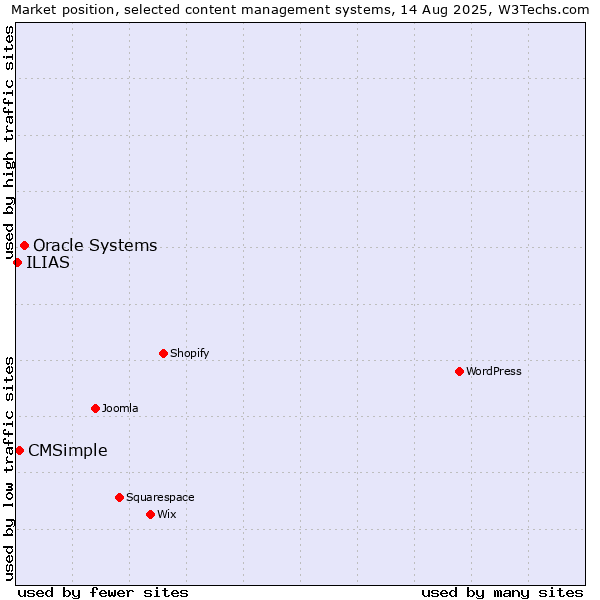 Market position of Oracle Systems vs. CMSimple vs. ILIAS