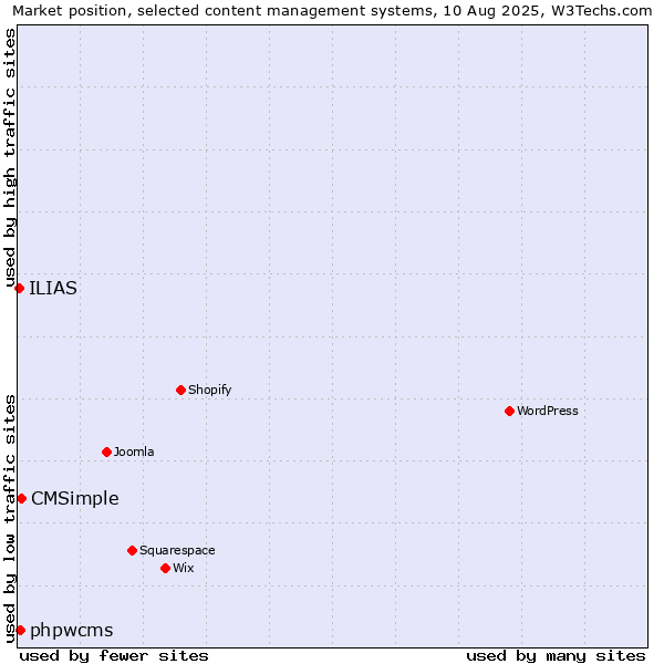Market position of CMSimple vs. phpwcms vs. ILIAS
