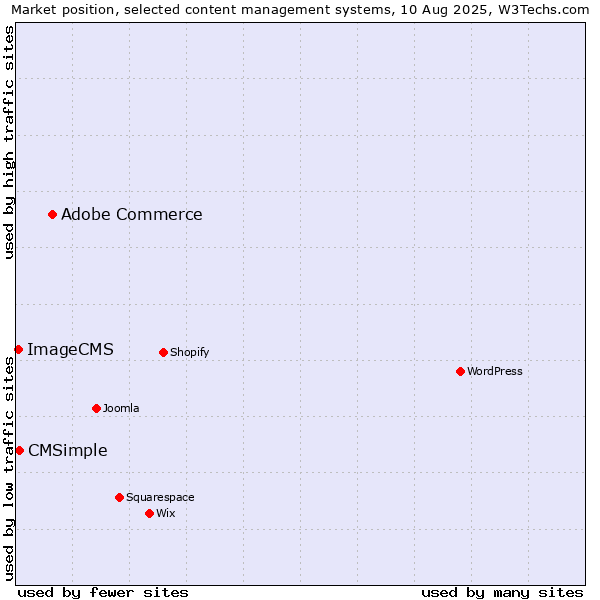 Market position of Adobe Commerce vs. CMSimple vs. ImageCMS