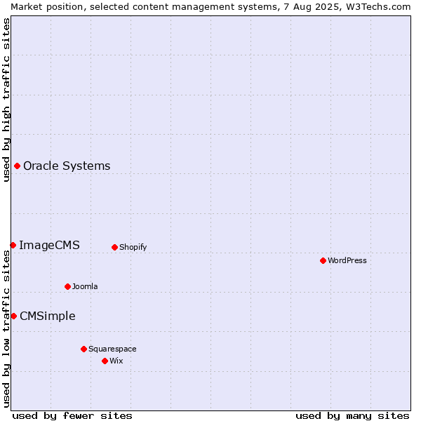 Market position of Oracle Systems vs. CMSimple vs. ImageCMS