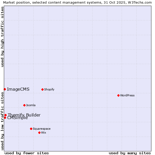 Market position of Themify Builder vs. CMSimple vs. ImageCMS