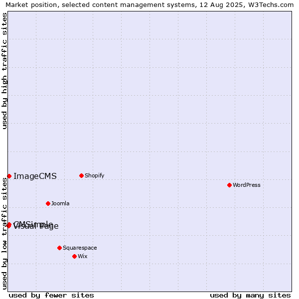 Market position of CMSimple vs. ImageCMS vs. Visual Page