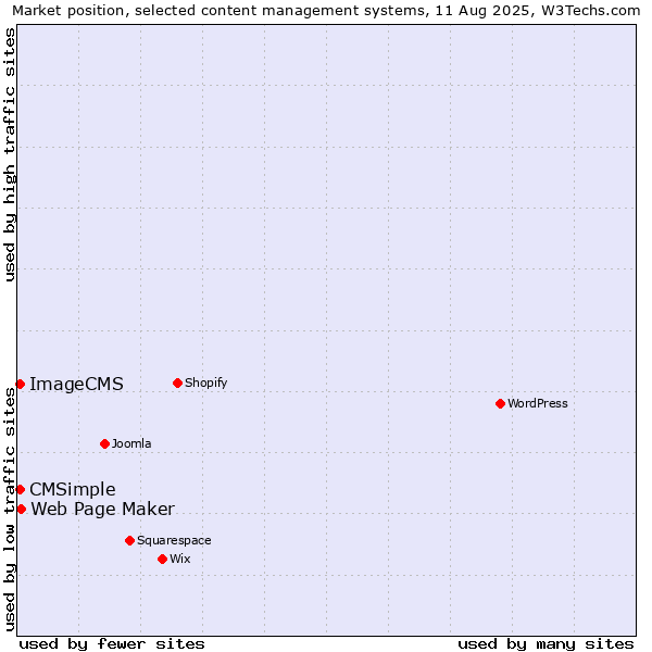 Market position of Web Page Maker vs. CMSimple vs. ImageCMS
