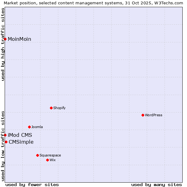 Market position of CMSimple vs. MoinMoin vs. iMod CMS